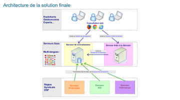 Architecture de la solution finale