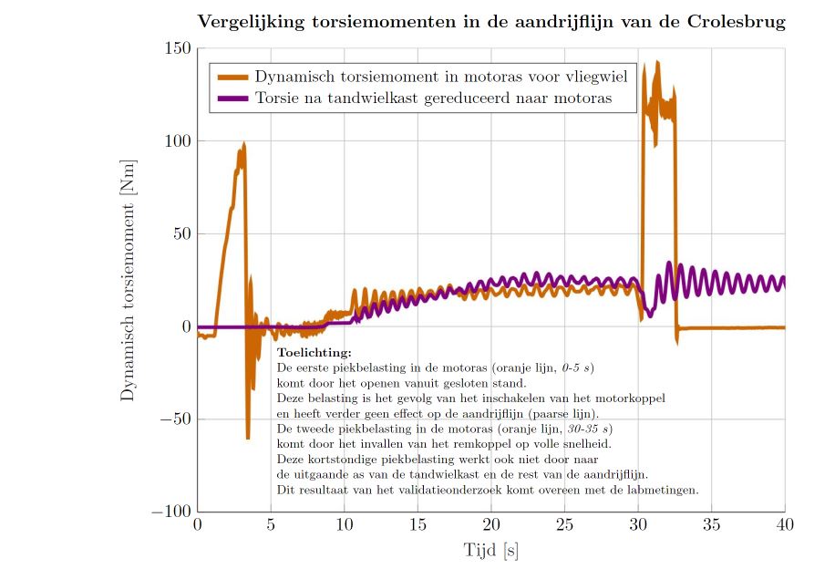 Figuur 4 Meetresultaten validatieonderzoek v2